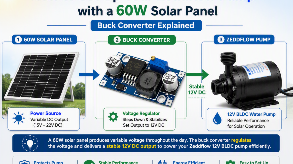 Blog illustration showing a solar-powered water pump setup. A 60W solar panel supplies power to an LM2596 DC-DC buck converter, which regulates the voltage before delivering a stable 12V output to a Zeddflow BLDC water pump. The diagram visually explains the power flow from the solar panel through the voltage regulator to the pump for reliable solar-powered operation.