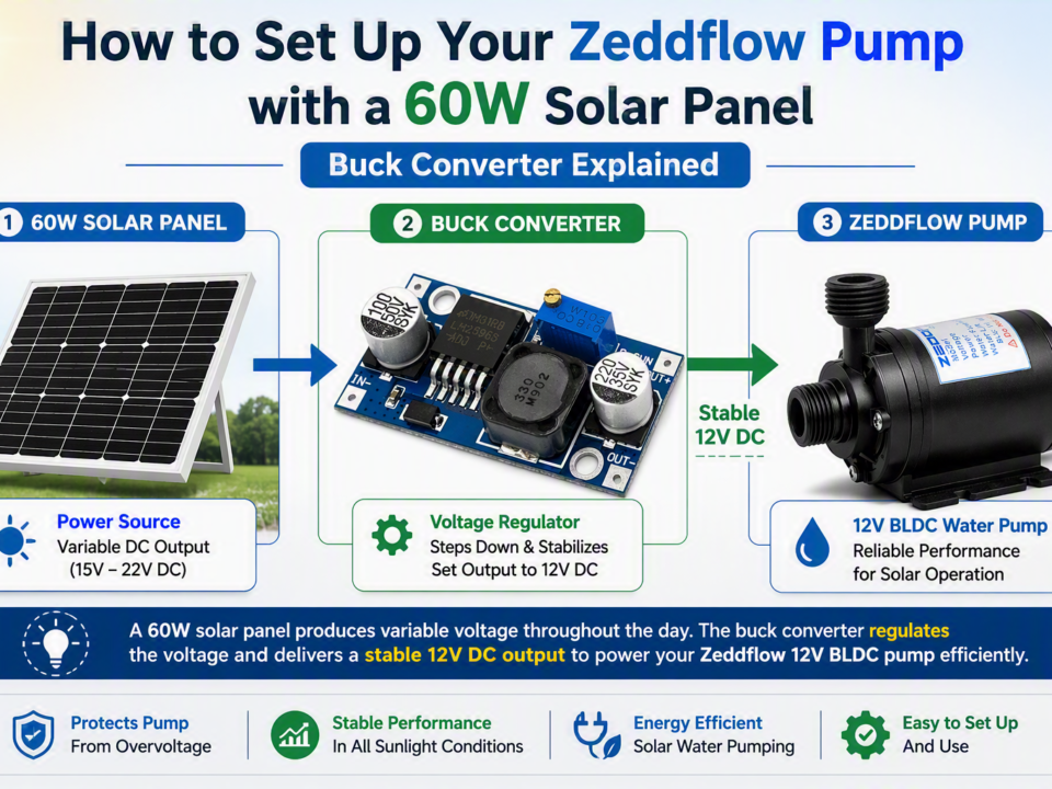 Blog illustration showing a solar-powered water pump setup. A 60W solar panel supplies power to an LM2596 DC-DC buck converter, which regulates the voltage before delivering a stable 12V output to a Zeddflow BLDC water pump. The diagram visually explains the power flow from the solar panel through the voltage regulator to the pump for reliable solar-powered operation.