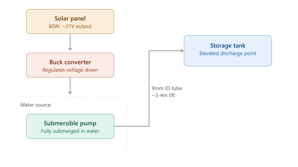 an illustrated diagram showing the setup (solar panel → buck converter → submersible pump → water tank)