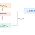 an illustrated diagram showing the setup (solar panel → buck converter → submersible pump → water tank)
