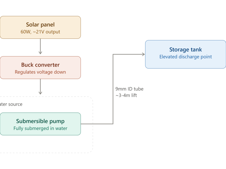 an illustrated diagram showing the setup (solar panel → buck converter → submersible pump → water tank)